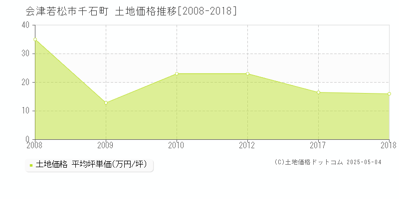 千石町(会津若松市)の土地価格推移グラフ(坪単価)[2008-2018年]
