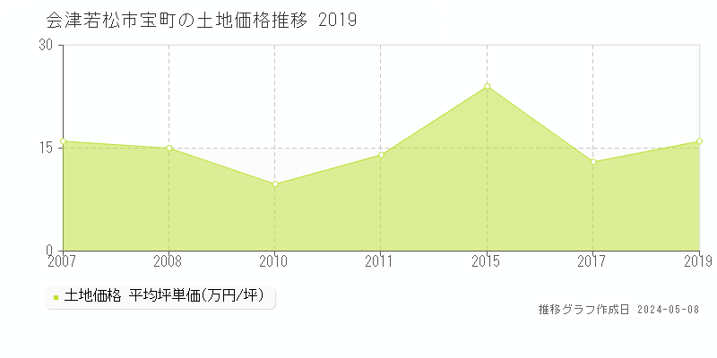 会津若松市宝町の土地価格推移グラフ 