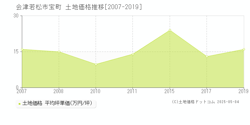 宝町(会津若松市)の土地価格推移グラフ(坪単価)[2007-2019年]