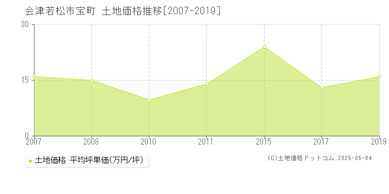 会津若松市宝町の土地価格推移グラフ 