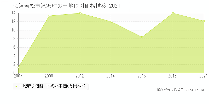 会津若松市滝沢町の土地価格推移グラフ 
