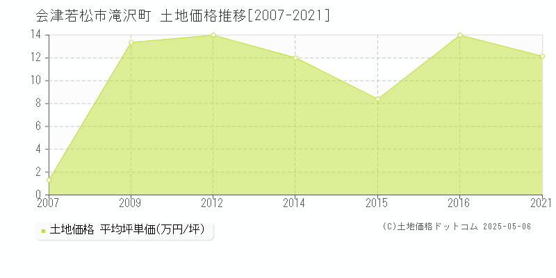 滝沢町(会津若松市)の土地価格推移グラフ(坪単価)[2007-2021年]