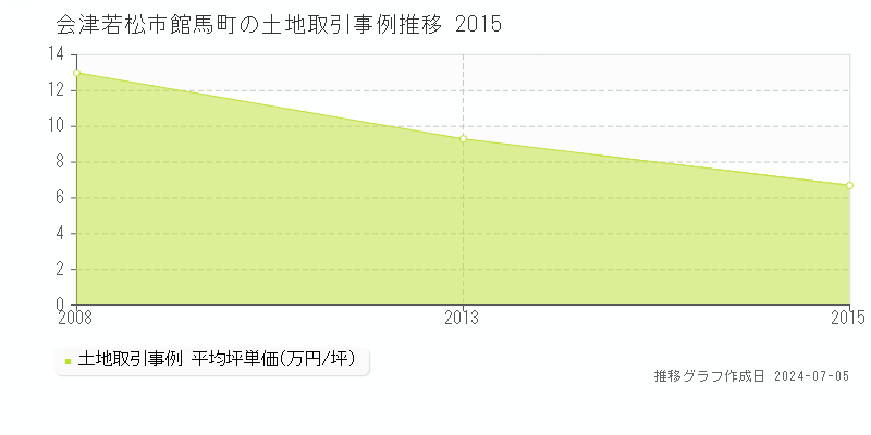 会津若松市館馬町の土地価格推移グラフ 