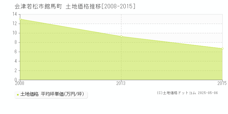 館馬町(会津若松市)の土地価格推移グラフ(坪単価)[2008-2015年]