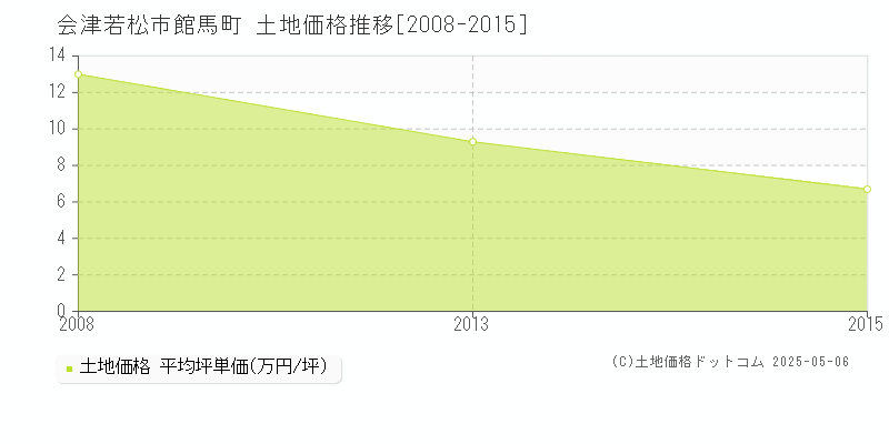 会津若松市館馬町の土地価格推移グラフ 