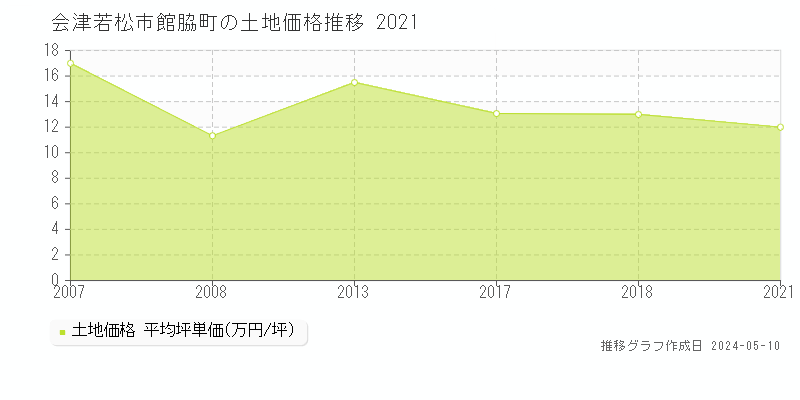 会津若松市館脇町の土地価格推移グラフ 