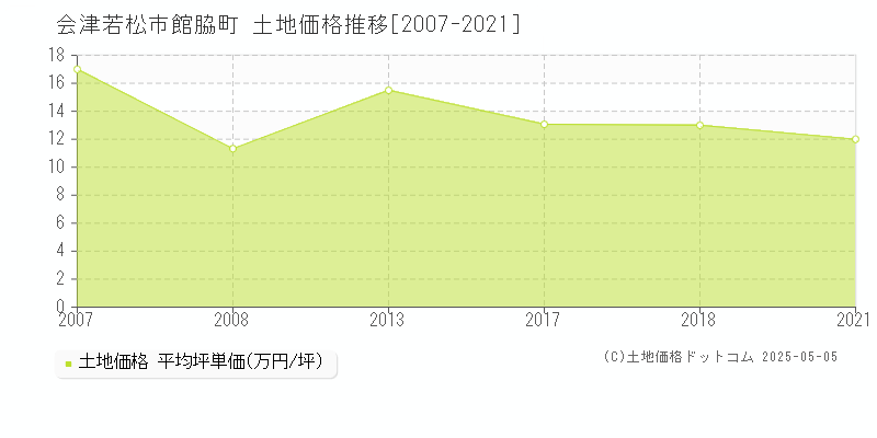 館脇町(会津若松市)の土地価格推移グラフ(坪単価)[2007-2021年]