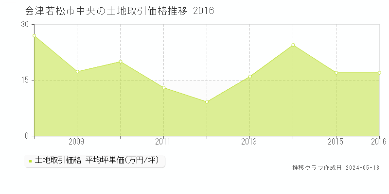 会津若松市中央の土地価格推移グラフ 