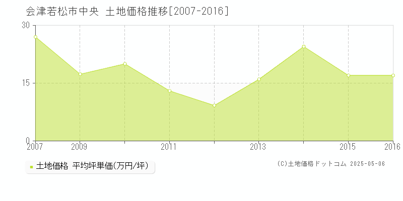 中央(会津若松市)の土地価格推移グラフ(坪単価)[2007-2016年]