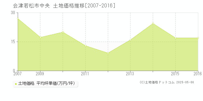 会津若松市中央の土地価格推移グラフ 