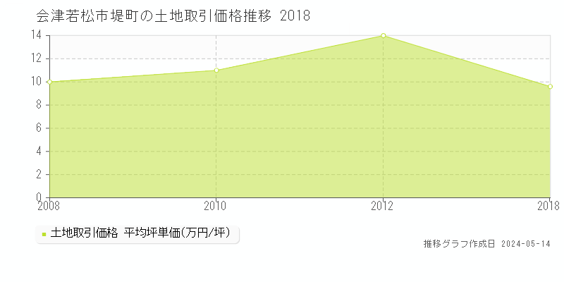 会津若松市堤町の土地価格推移グラフ 