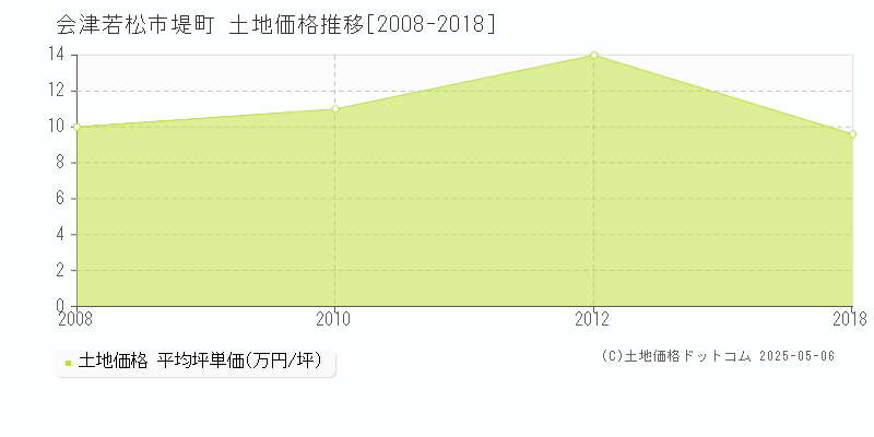 堤町(会津若松市)の土地価格推移グラフ(坪単価)[2008-2018年]