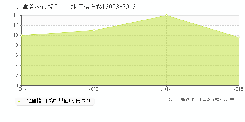 会津若松市堤町の土地価格推移グラフ 