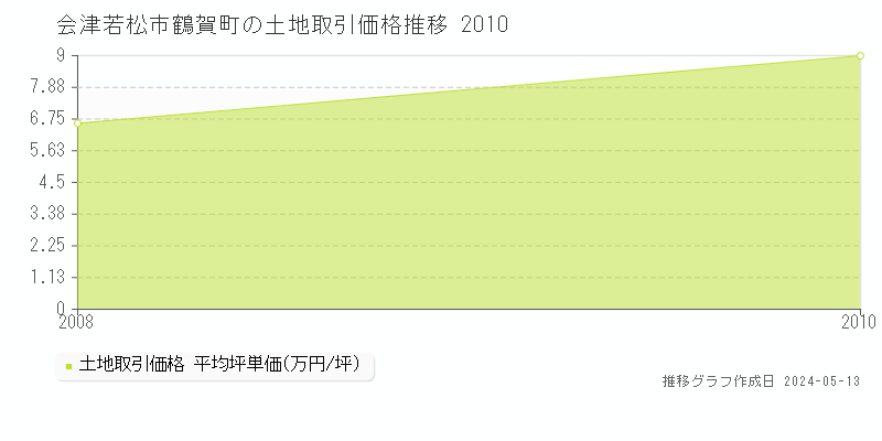 会津若松市鶴賀町の土地価格推移グラフ 
