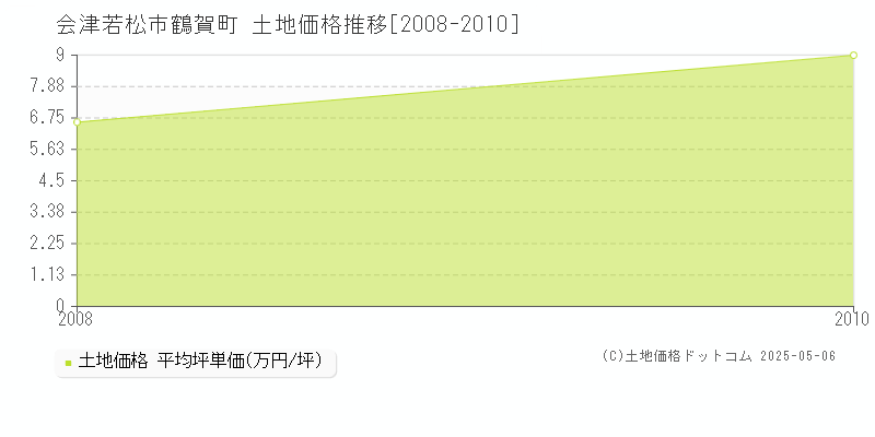 鶴賀町(会津若松市)の土地価格推移グラフ(坪単価)[2008-2010年]
