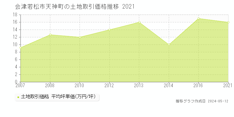 会津若松市天神町の土地価格推移グラフ 