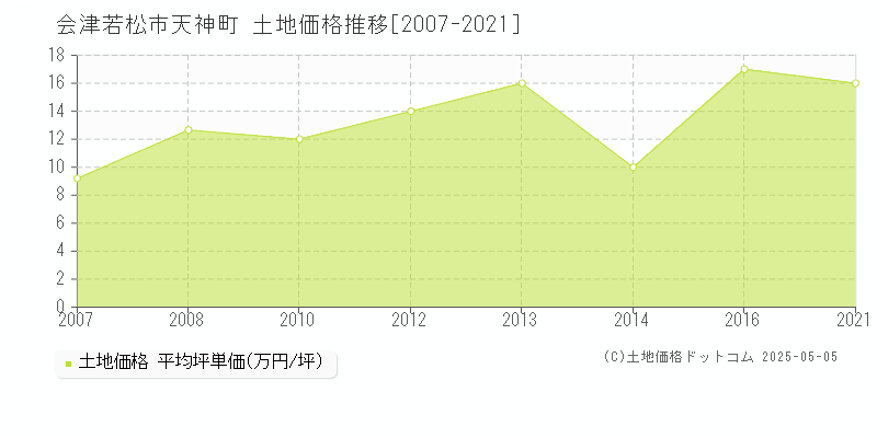 天神町(会津若松市)の土地価格推移グラフ(坪単価)[2007-2021年]