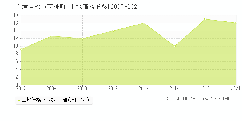 会津若松市天神町の土地価格推移グラフ 