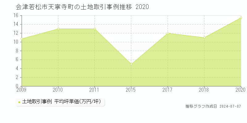 会津若松市天寧寺町の土地価格推移グラフ 