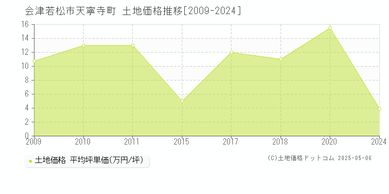 天寧寺町(会津若松市)の土地価格推移グラフ(坪単価)[2009-2024年]