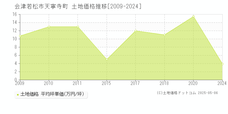 会津若松市天寧寺町の土地価格推移グラフ 