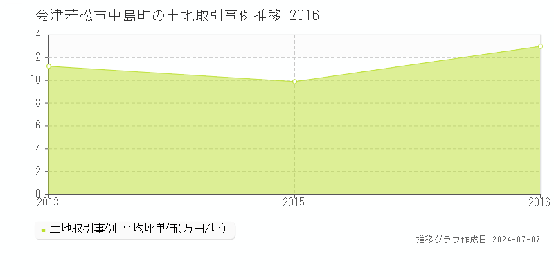 会津若松市中島町の土地価格推移グラフ 