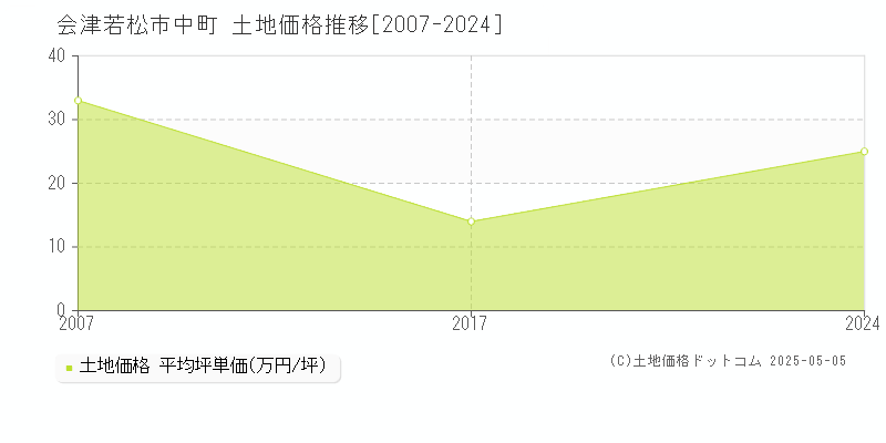 中町(会津若松市)の土地価格推移グラフ(坪単価)[2007-2024年]