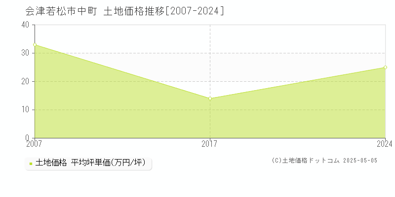 会津若松市中町の土地価格推移グラフ 