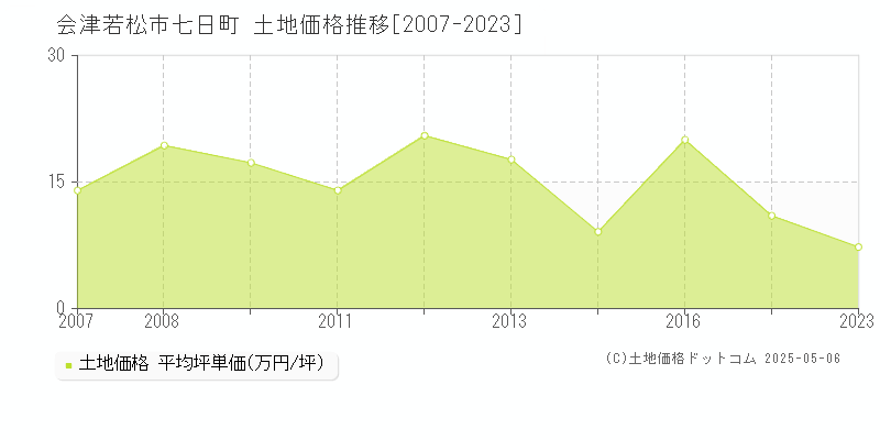 七日町(会津若松市)の土地価格推移グラフ(坪単価)[2007-2023年]