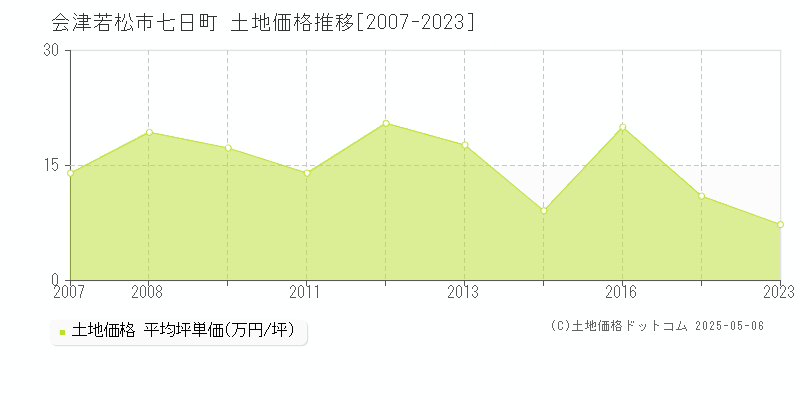 会津若松市七日町の土地価格推移グラフ 