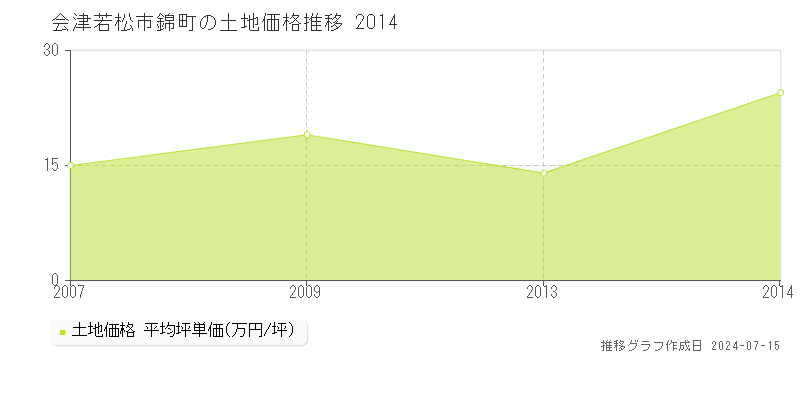 会津若松市錦町の土地価格推移グラフ 