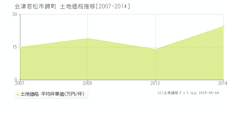 錦町(会津若松市)の土地価格推移グラフ(坪単価)[2007-2014年]