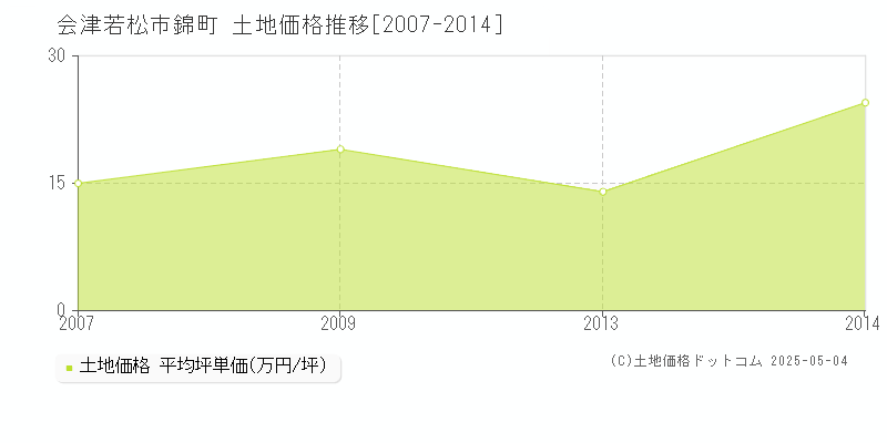 会津若松市錦町の土地価格推移グラフ 