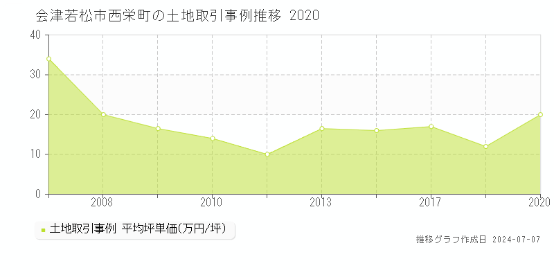 会津若松市西栄町の土地取引価格推移グラフ 