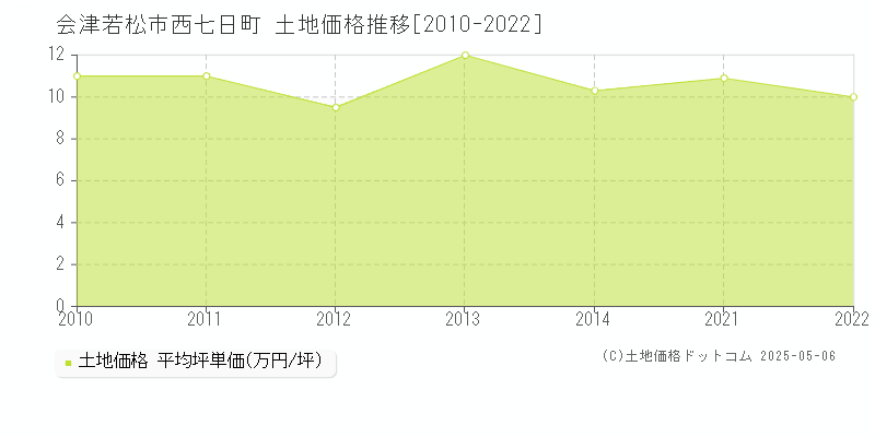 西七日町(会津若松市)の土地価格推移グラフ(坪単価)[2010-2022年]