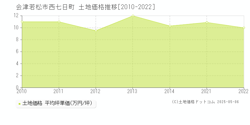 会津若松市西七日町の土地価格推移グラフ 