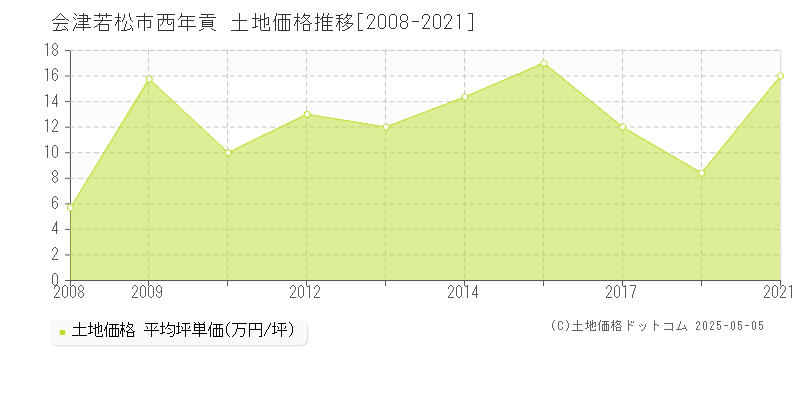 西年貢(会津若松市)の土地価格推移グラフ(坪単価)[2008-2021年]
