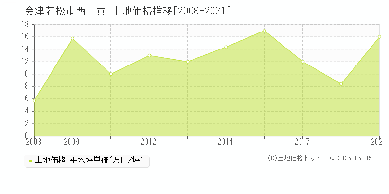 会津若松市西年貢の土地価格推移グラフ 