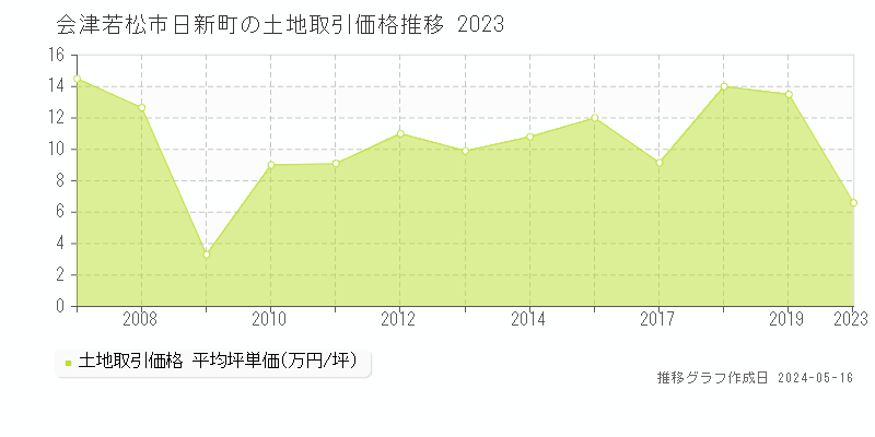 会津若松市日新町の土地価格推移グラフ 