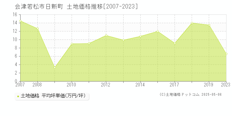 日新町(会津若松市)の土地価格推移グラフ(坪単価)[2007-2023年]