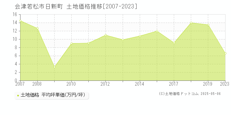 会津若松市日新町の土地価格推移グラフ 