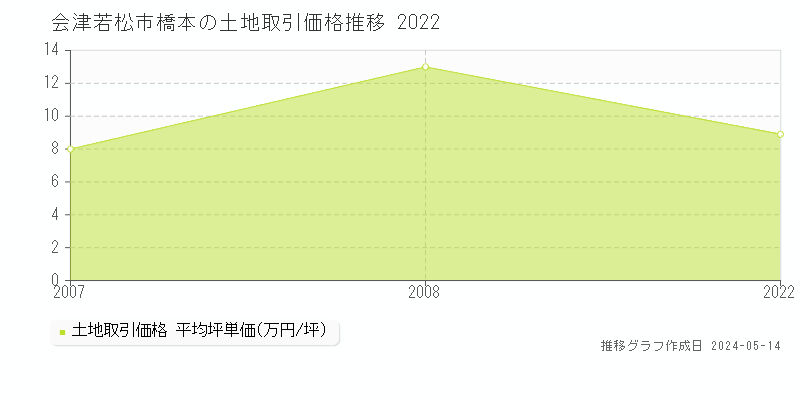 会津若松市橋本の土地価格推移グラフ 
