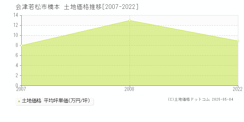 橋本(会津若松市)の土地価格推移グラフ(坪単価)[2007-2022年]