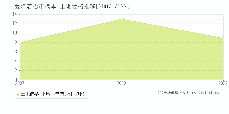 会津若松市橋本の土地価格推移グラフ 