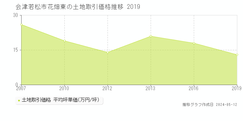 会津若松市花畑東の土地取引価格推移グラフ 