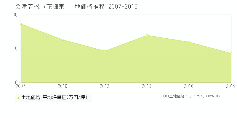 花畑東(会津若松市)の土地価格推移グラフ(坪単価)[2007-2019年]
