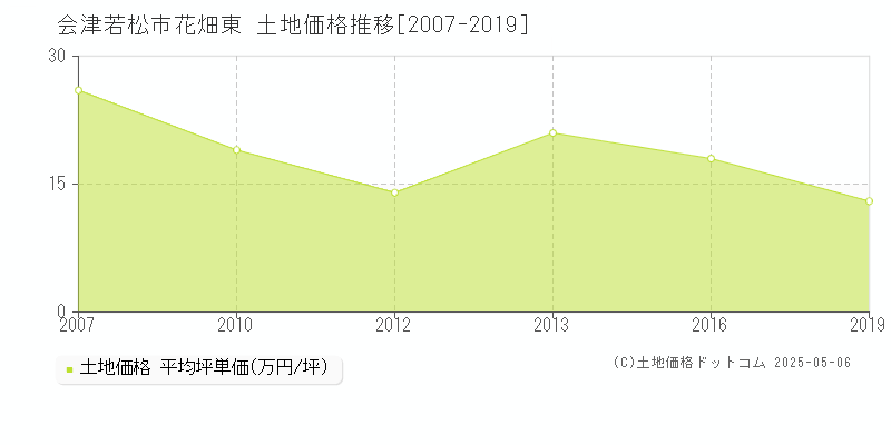 会津若松市花畑東の土地取引価格推移グラフ 