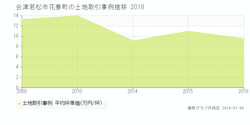会津若松市花春町の土地価格推移グラフ 