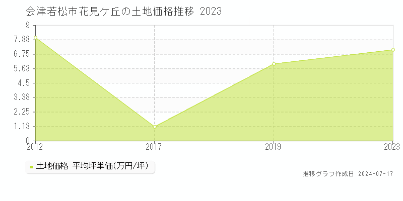 会津若松市花見ケ丘の土地取引事例推移グラフ 