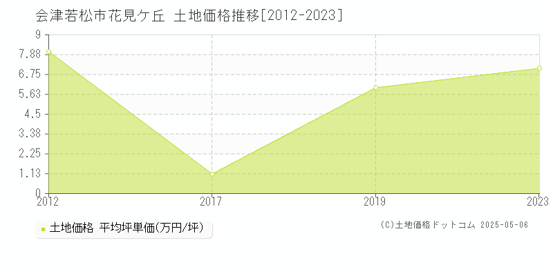 花見ケ丘(会津若松市)の土地価格推移グラフ(坪単価)[2012-2023年]
